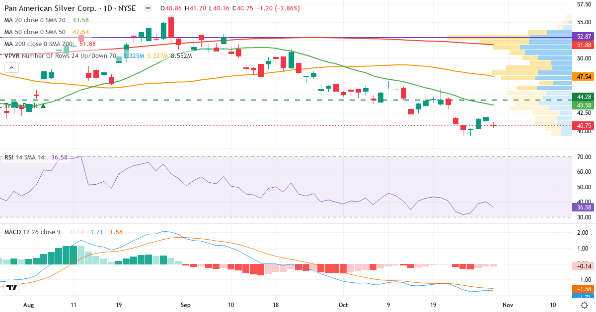 Teknisk analyse af Pan American Silver (PAAS.US) – RSI 37, MACD negativ (bearish), daglig candlestick-graf oktober 2026