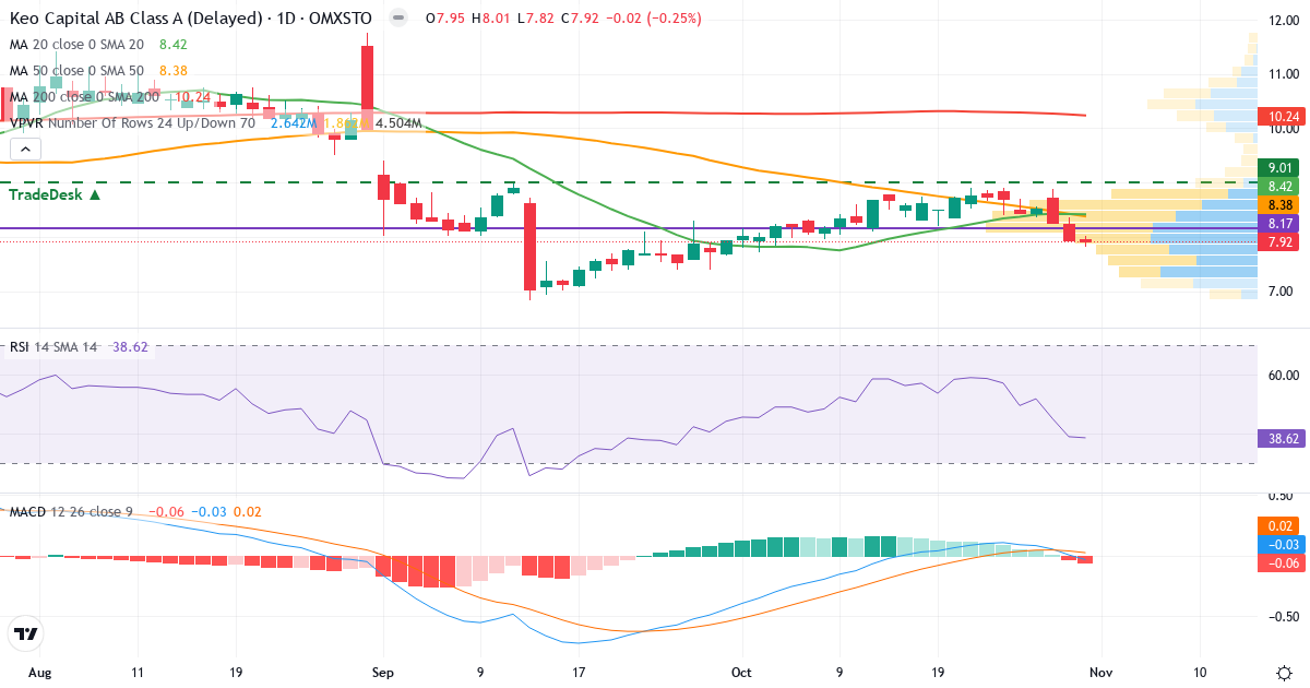 Teknisk analyse af Keo Capital (KEOC.ST) – RSI 39, MACD negativ (bearish), daglig candlestick-graf oktober 2026