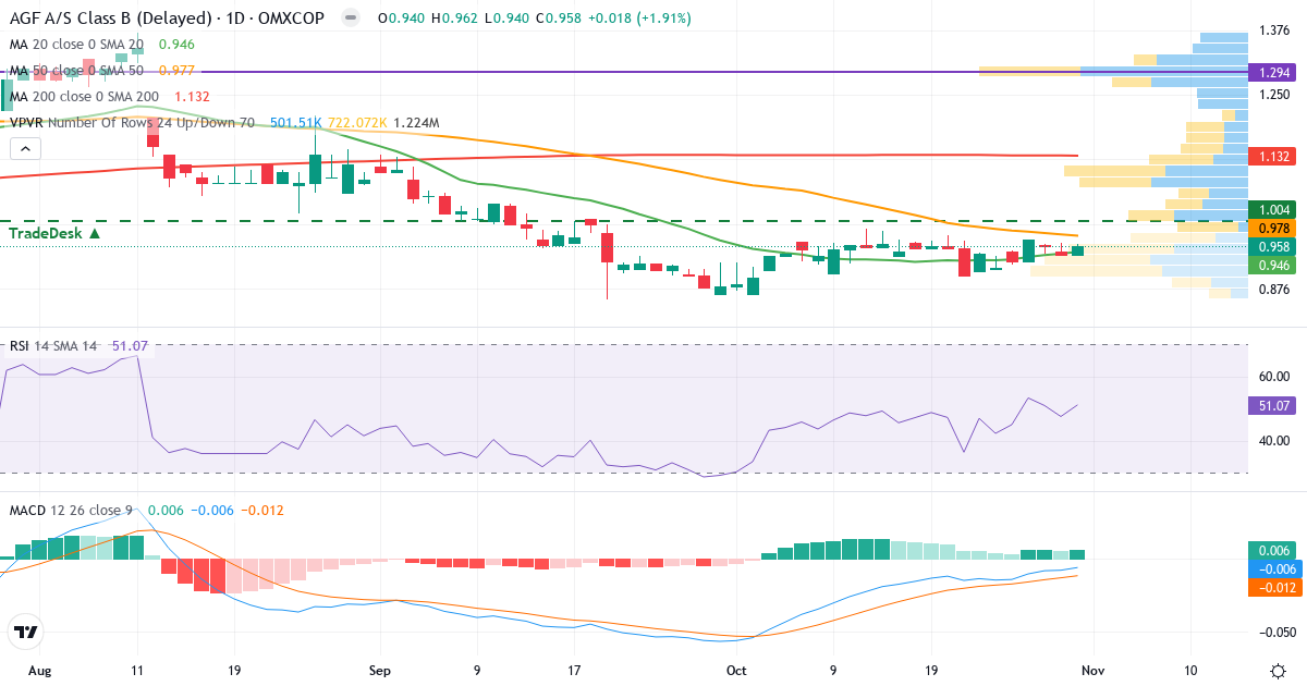 Teknisk analyse af AGF (AGF-B.CO) – RSI 51, MACD negativ (bearish), daglig candlestick-graf oktober 2026