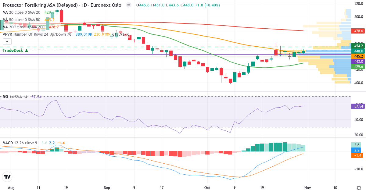 Teknisk analyse af Protector Forsikring (PROT.OL) – RSI 61, MACD positiv (bullish), daglig candlestick-graf oktober 2026