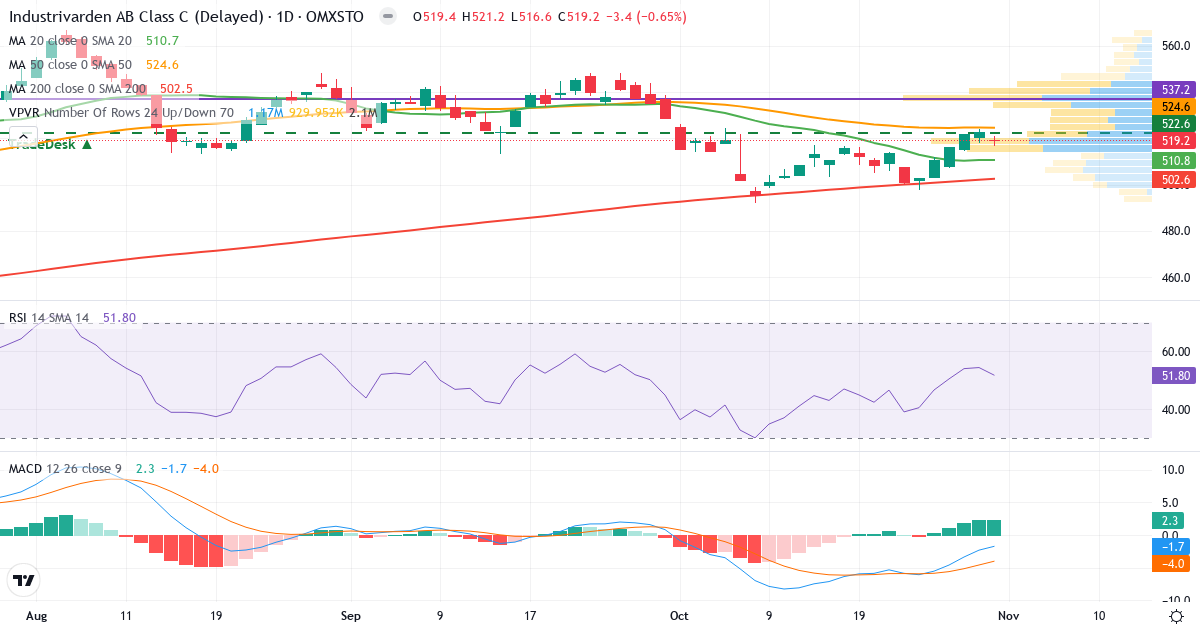 Teknisk analyse af Industrivarden AB ser. C (INDU-C.ST) – RSI 52, MACD negativ (bearish), daglig candlestick-graf oktober 2026
