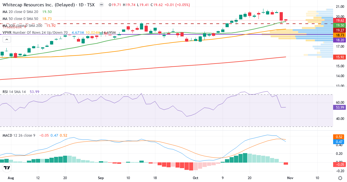 Teknisk analyse af Whitecap Resources (WCP.TO) – RSI 54, MACD positiv (bullish), daglig candlestick-graf oktober 2026