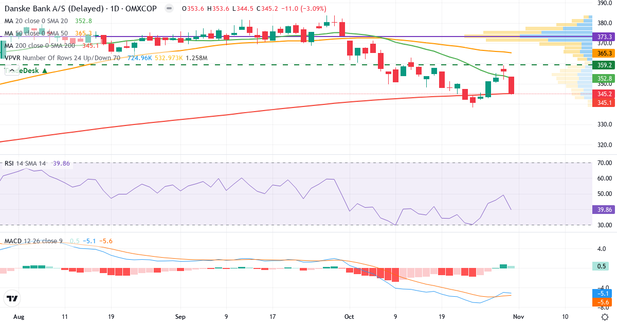 Teknisk analyse af Danske Bank (DANSKE.CO) – RSI 40, MACD negativ (bearish), daglig candlestick-graf oktober 2026