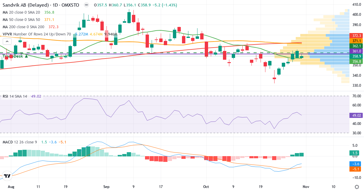 Teknisk analyse af Sandvik (SAND.ST) – RSI 49, MACD negativ (bearish), daglig candlestick-graf oktober 2026