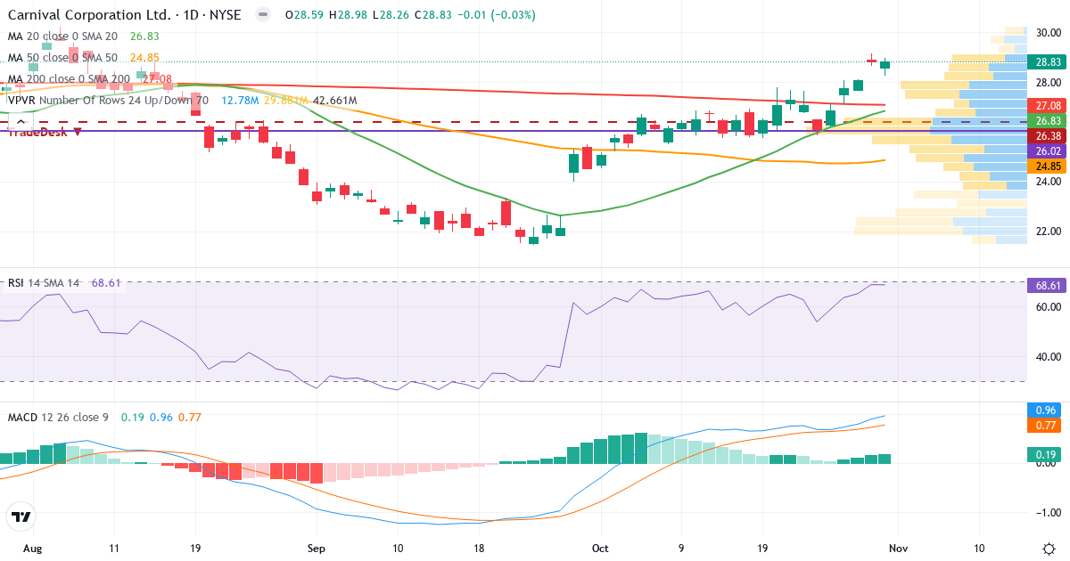 Teknisk analyse af Carnival Corporation (CCL.US) – RSI 69, MACD positiv (bullish), daglig candlestick-graf oktober 2026