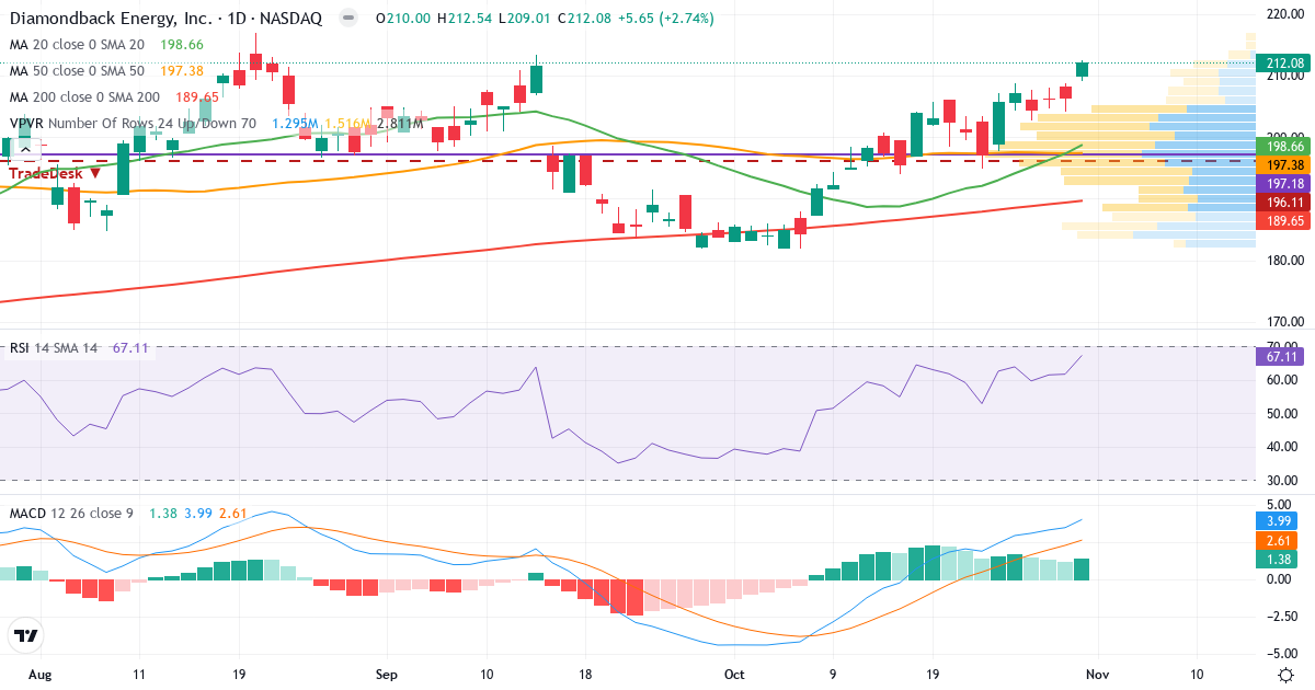 Teknisk analyse af Diamondback Energy (FANG.US) – RSI 67, MACD positiv (bullish), daglig candlestick-graf oktober 2026