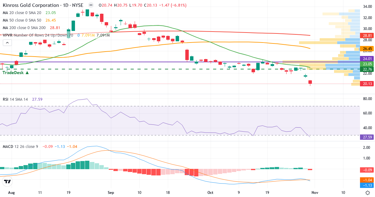 Kinross Gold – Kortsigtet teknisk analyse (3 mdr.) med candlestick, RSI, MACD og volumenprofil Teknisk analyse af Kinross Gold (KGC.US) – RSI 28, MACD negativ (bearish), daglig candlestick-graf oktober 2026