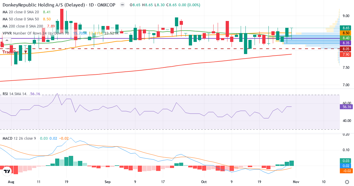 Teknisk analyse af Donkeyrepublic Holding AS (DONKEY.CO) – RSI 56, MACD positiv (bullish), daglig candlestick-graf oktober 2026