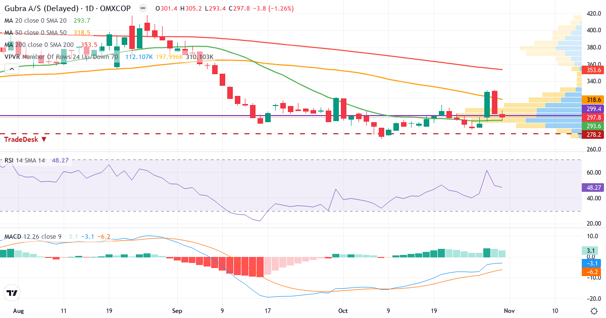 Teknisk analyse af Gubra (GUBRA.CO) – RSI 48, MACD negativ (bearish), daglig candlestick-graf oktober 2026