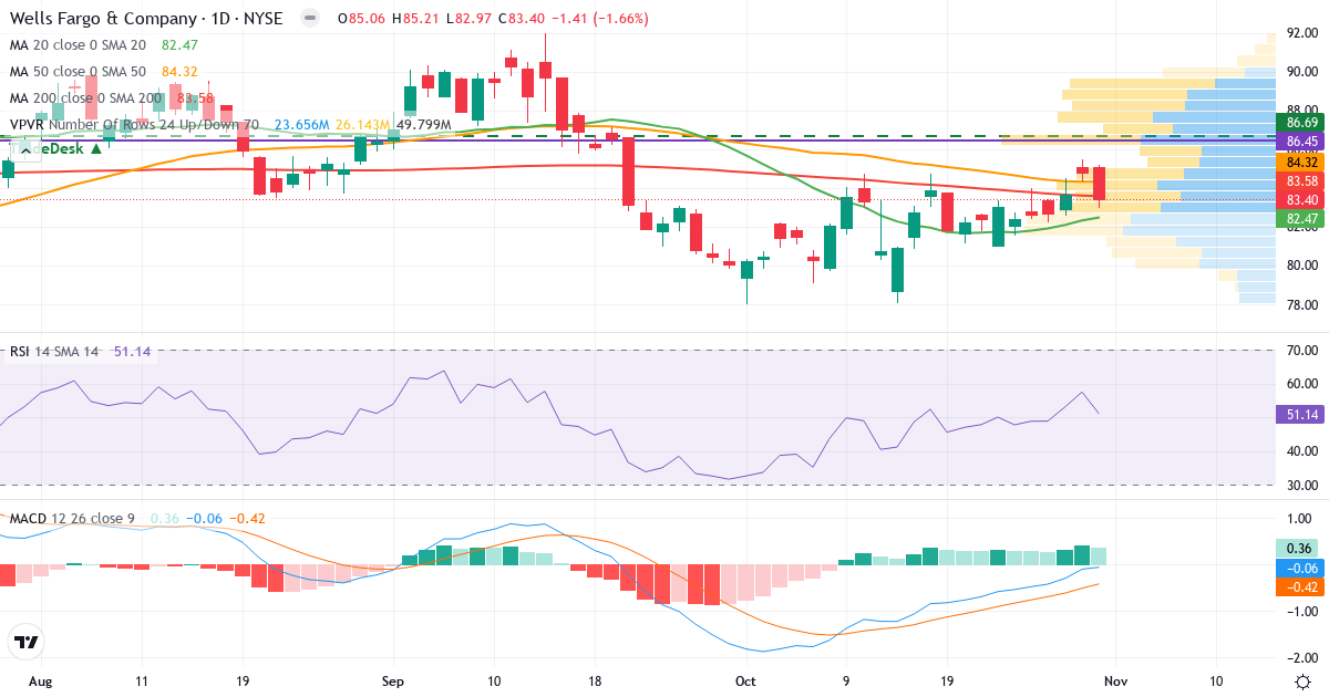 Teknisk analyse af Wells Fargo (WFC.US) – RSI 51, MACD negativ (bearish), daglig candlestick-graf oktober 2026